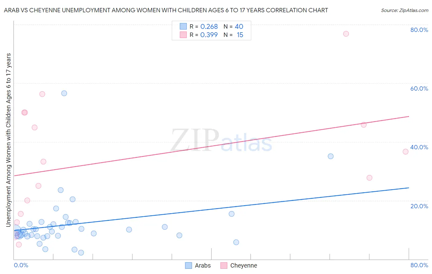 Arab vs Cheyenne Unemployment Among Women with Children Ages 6 to 17 years