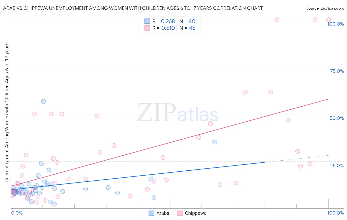 Arab vs Chippewa Unemployment Among Women with Children Ages 6 to 17 years