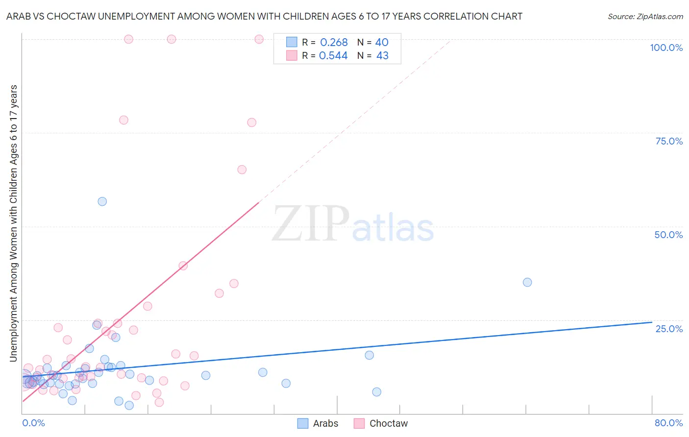 Arab vs Choctaw Unemployment Among Women with Children Ages 6 to 17 years