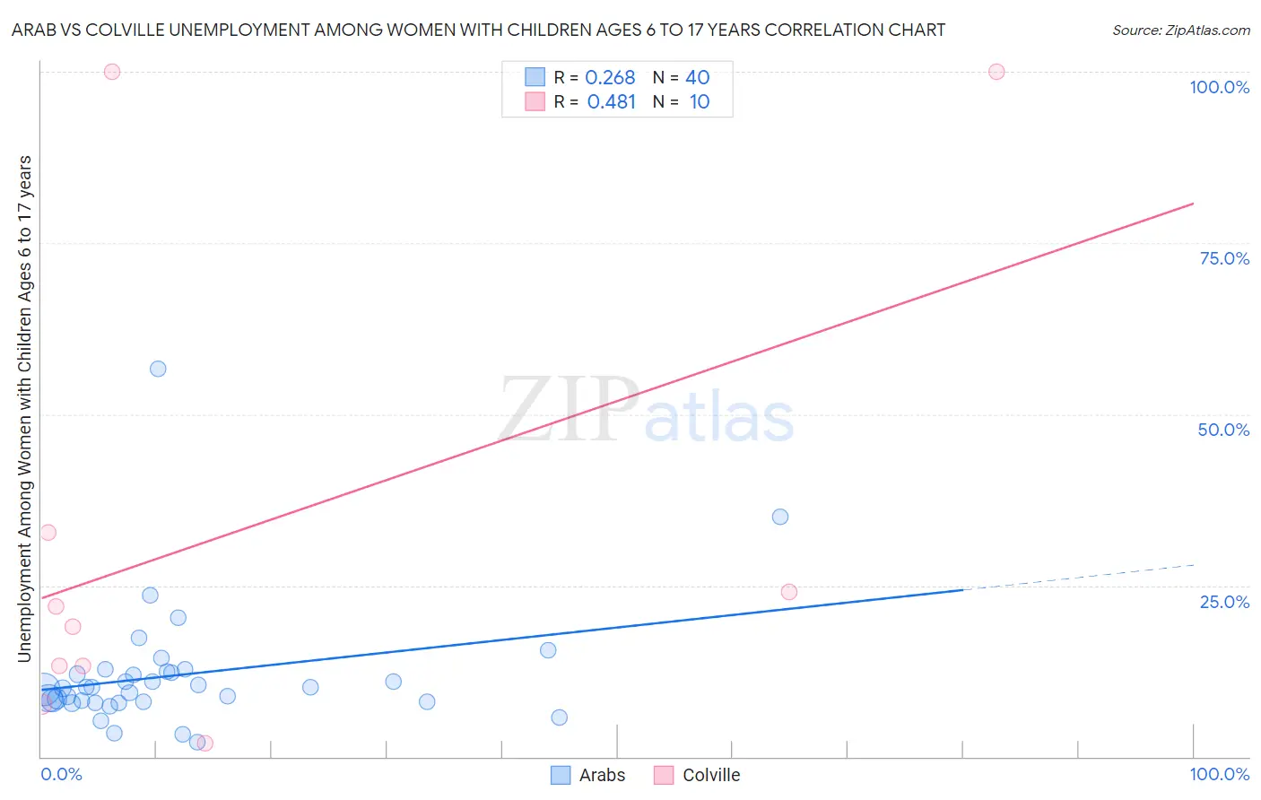 Arab vs Colville Unemployment Among Women with Children Ages 6 to 17 years