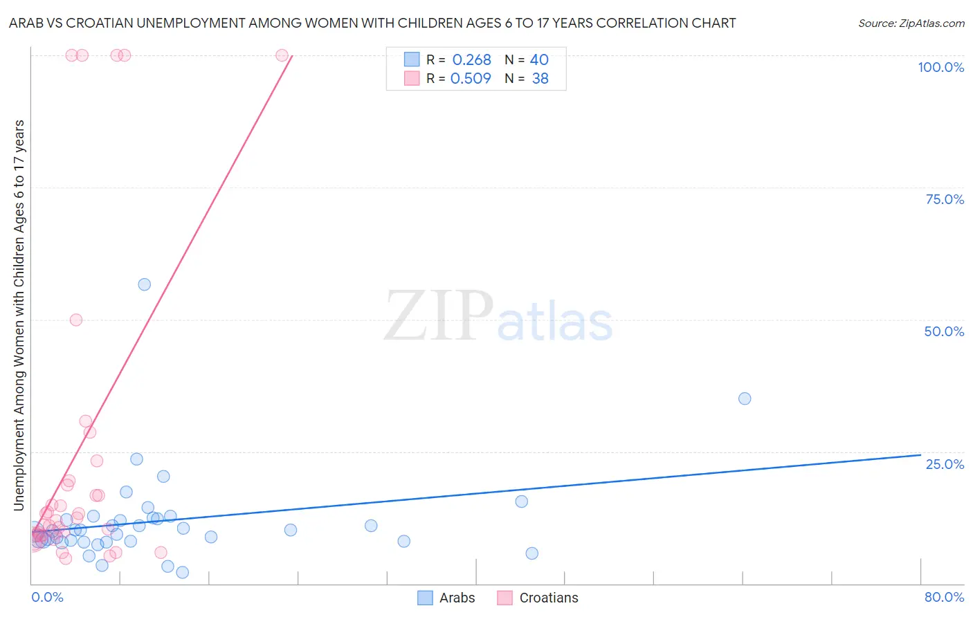 Arab vs Croatian Unemployment Among Women with Children Ages 6 to 17 years
