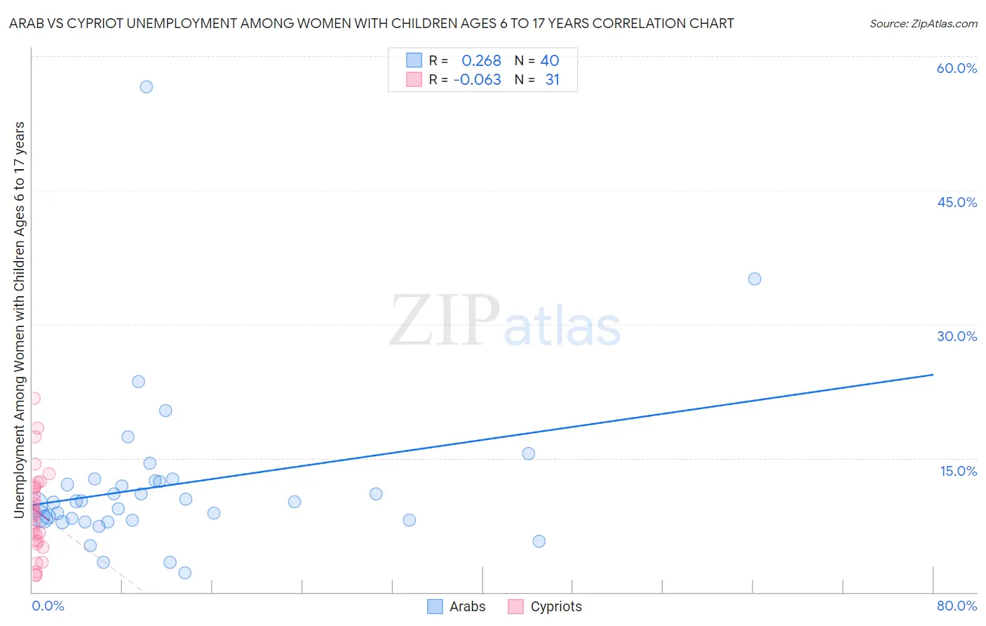 Arab vs Cypriot Unemployment Among Women with Children Ages 6 to 17 years