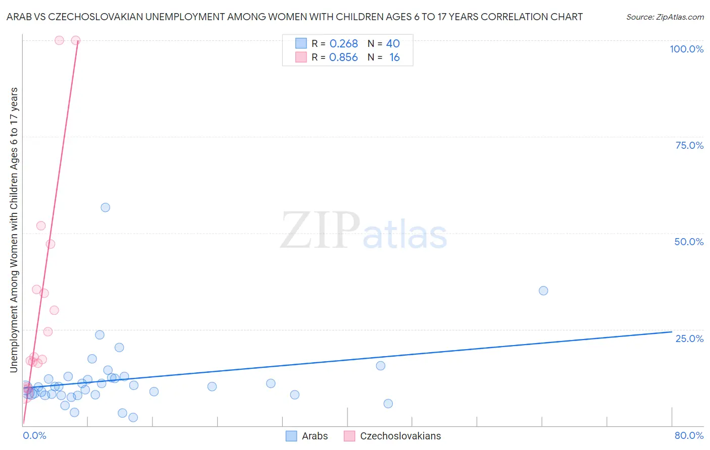 Arab vs Czechoslovakian Unemployment Among Women with Children Ages 6 to 17 years