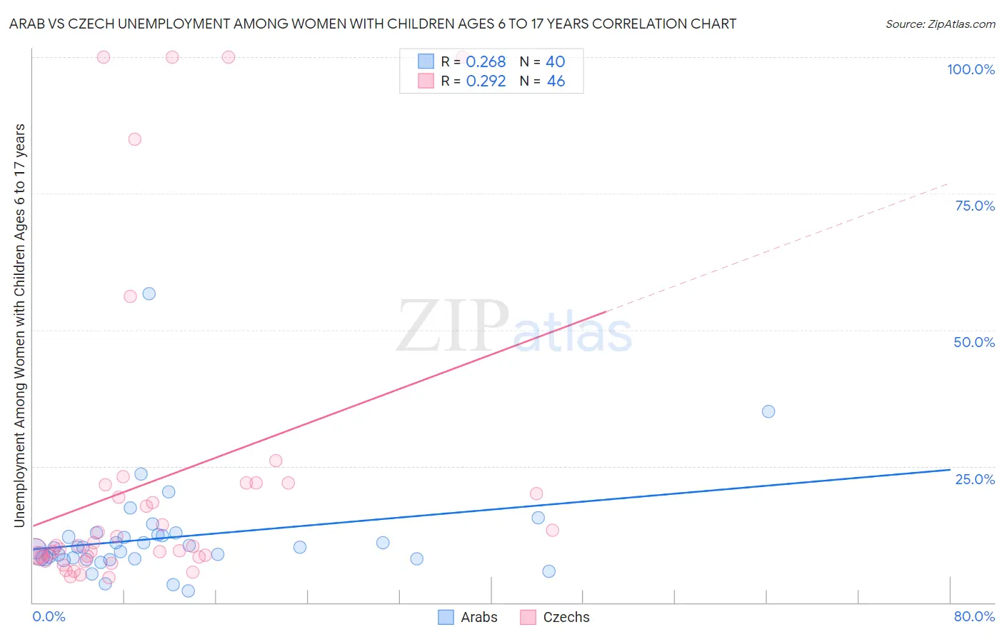 Arab vs Czech Unemployment Among Women with Children Ages 6 to 17 years