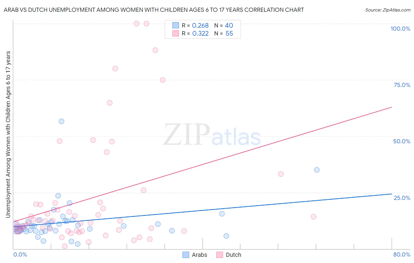 Arab vs Dutch Unemployment Among Women with Children Ages 6 to 17 years