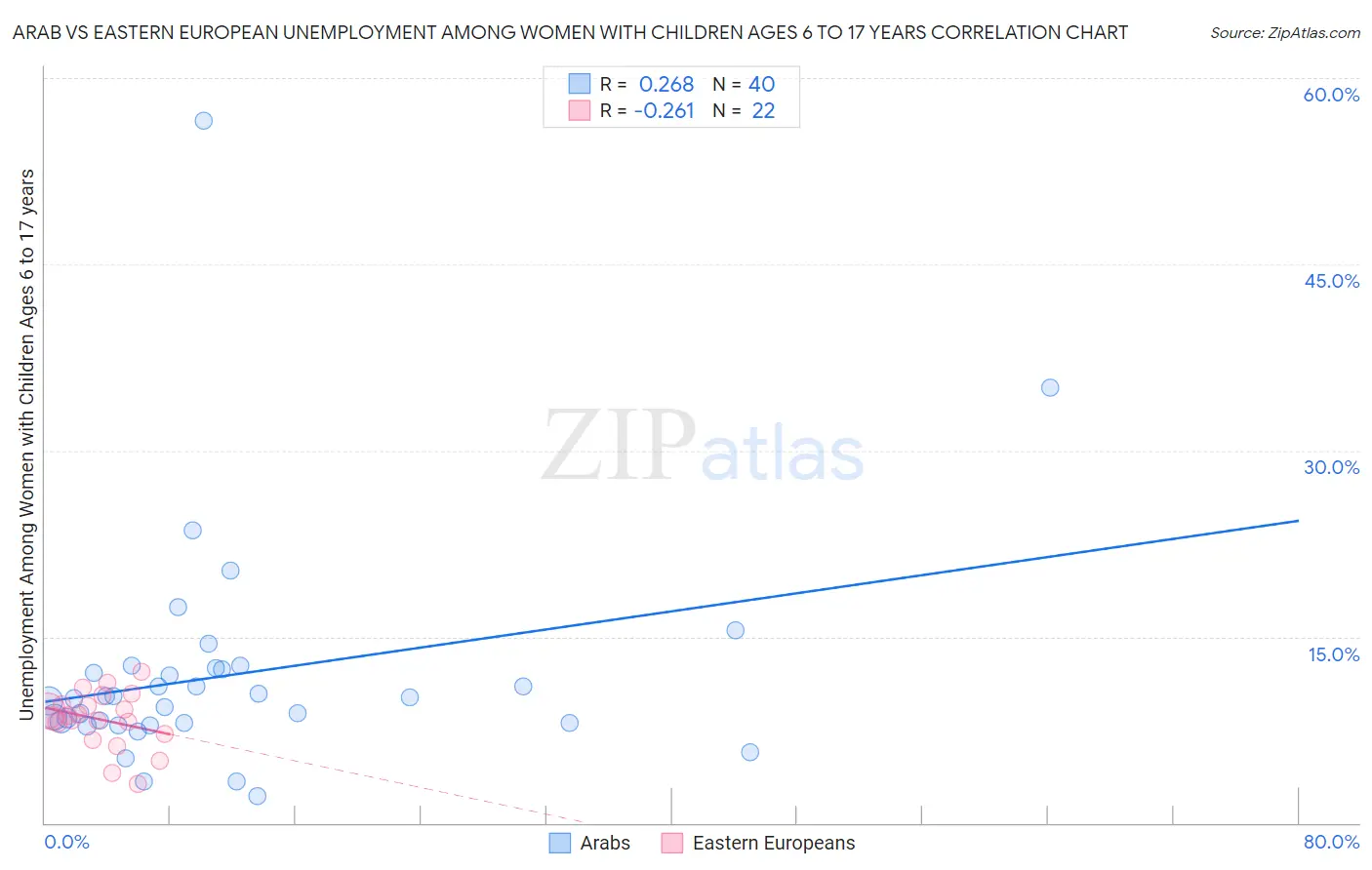 Arab vs Eastern European Unemployment Among Women with Children Ages 6 to 17 years