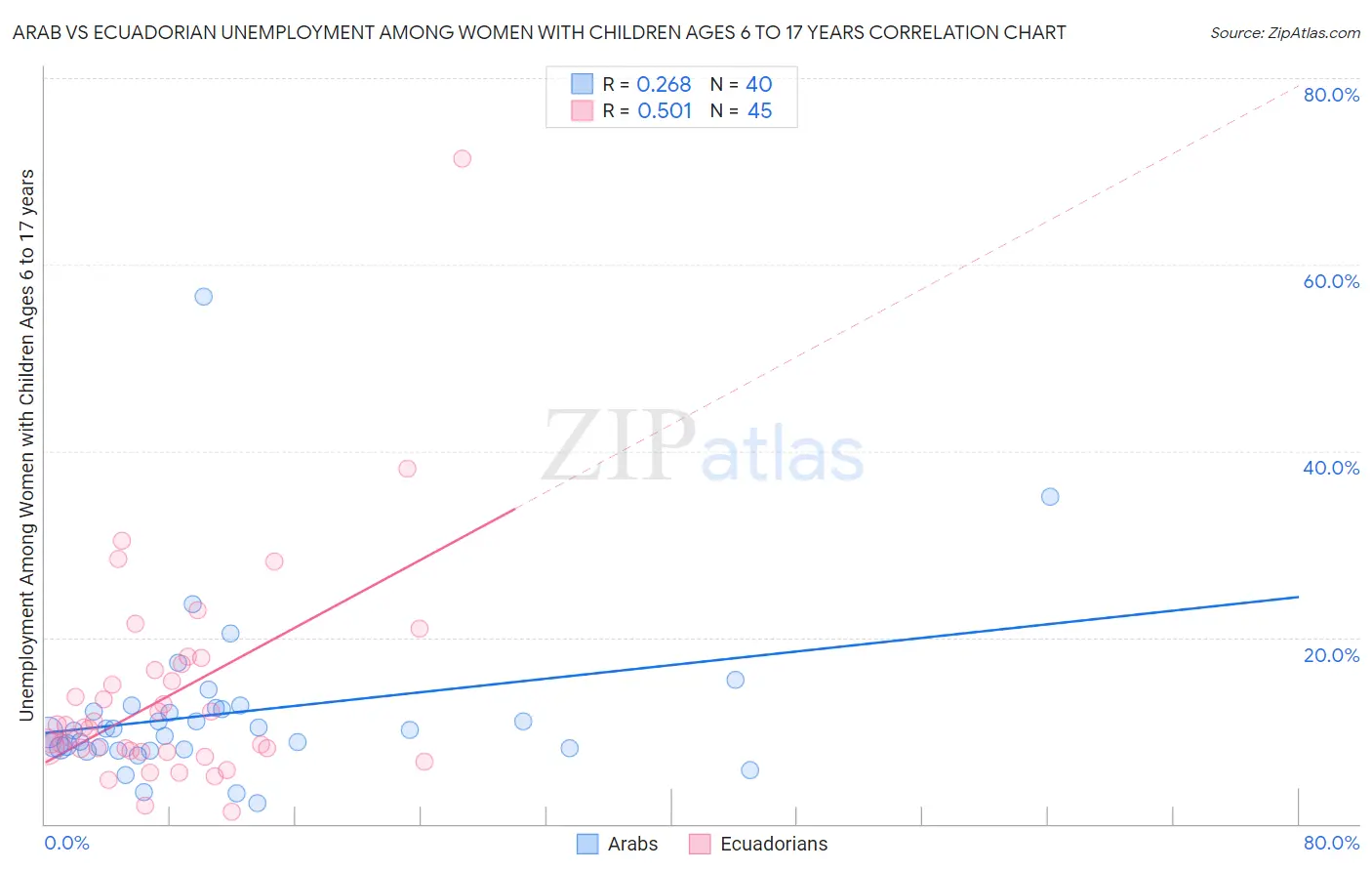 Arab vs Ecuadorian Unemployment Among Women with Children Ages 6 to 17 years
