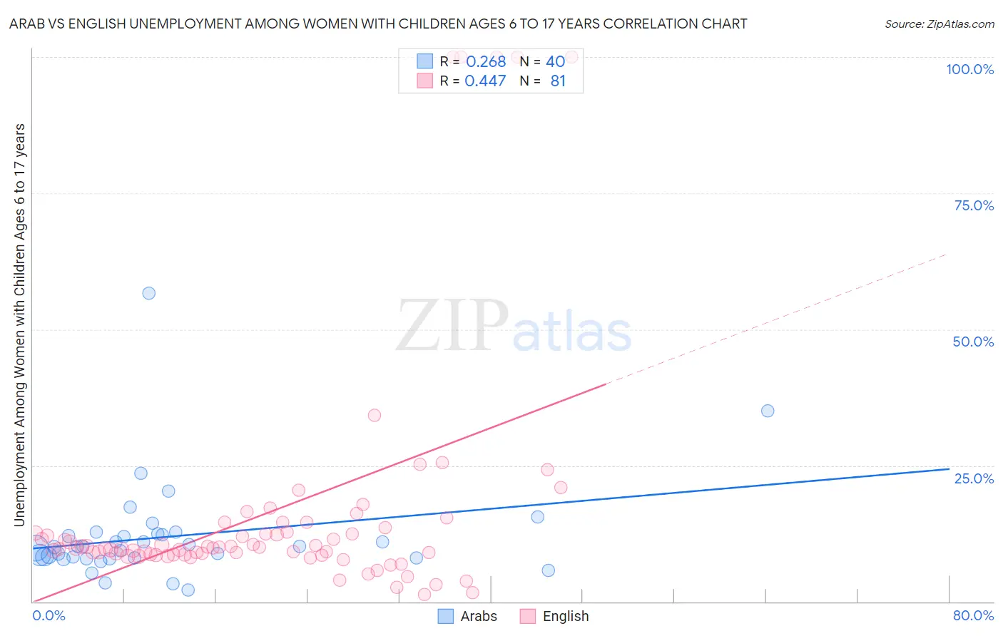 Arab vs English Unemployment Among Women with Children Ages 6 to 17 years
