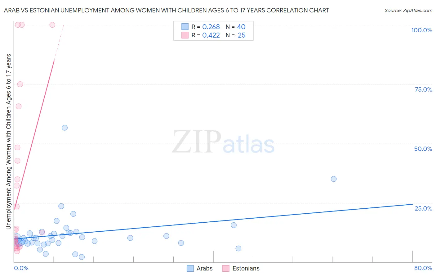 Arab vs Estonian Unemployment Among Women with Children Ages 6 to 17 years