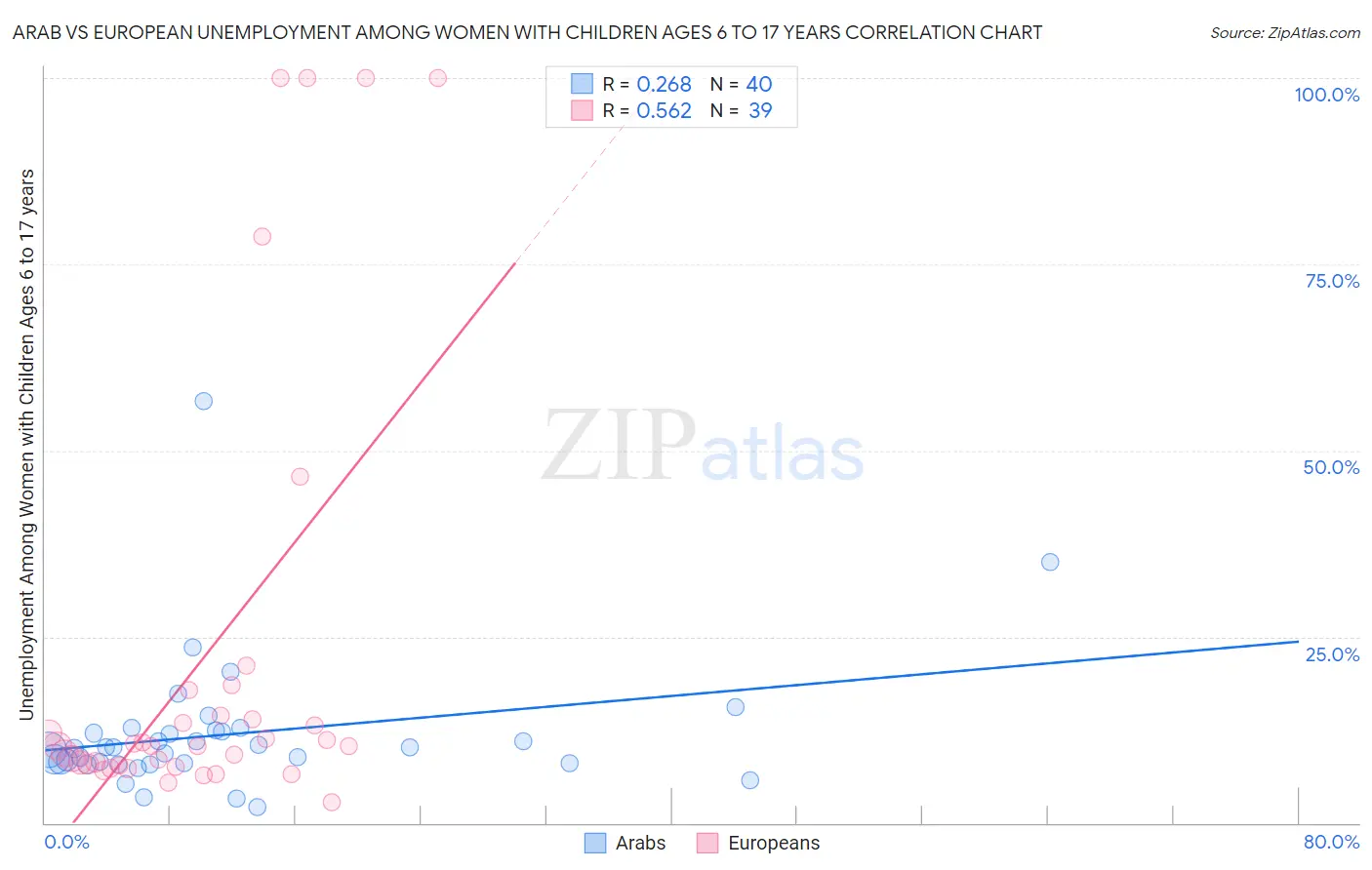 Arab vs European Unemployment Among Women with Children Ages 6 to 17 years