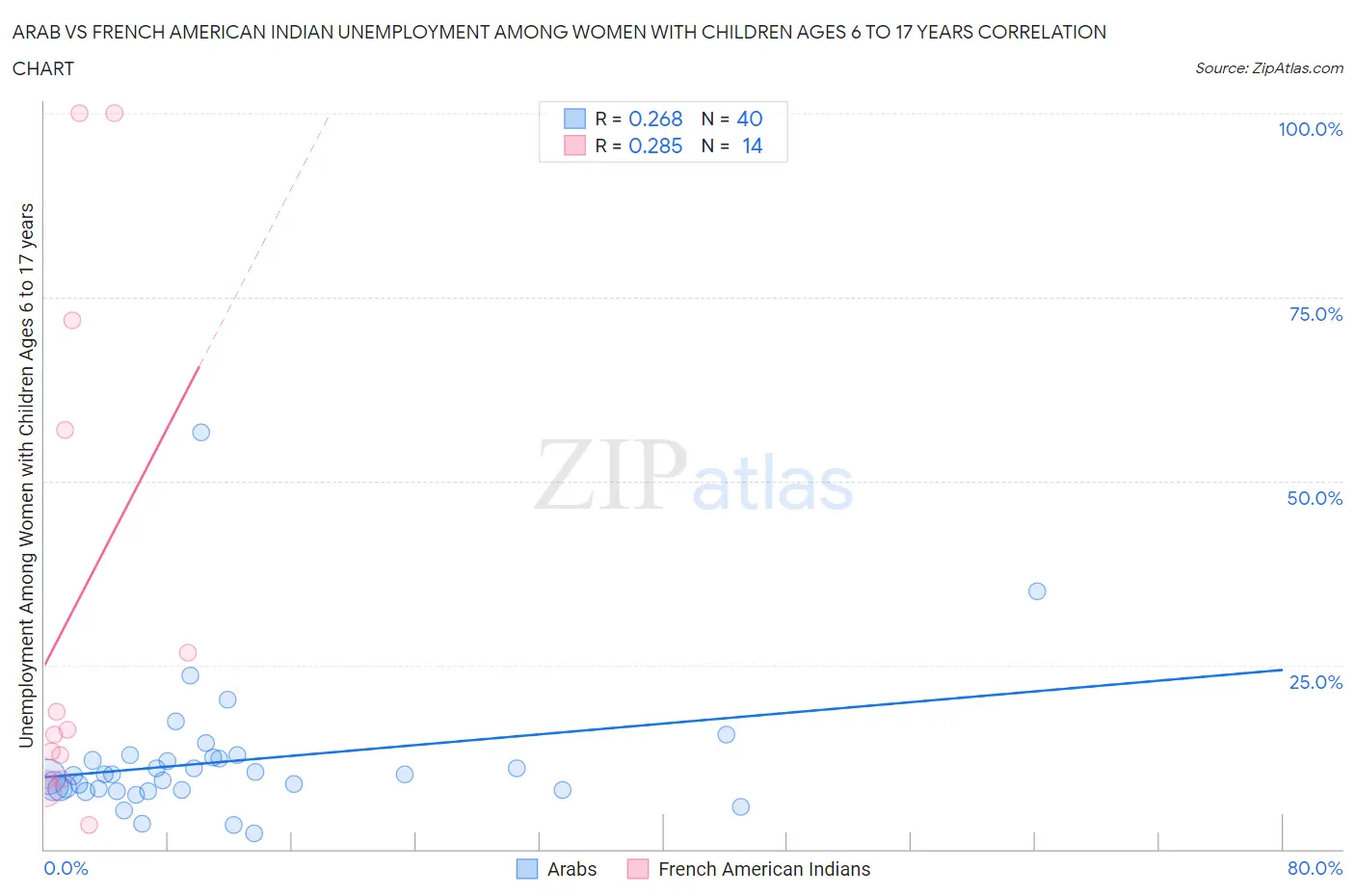 Arab vs French American Indian Unemployment Among Women with Children Ages 6 to 17 years