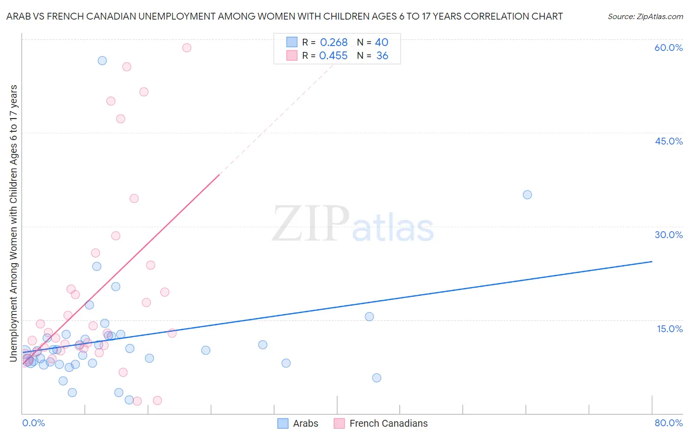 Arab vs French Canadian Unemployment Among Women with Children Ages 6 to 17 years