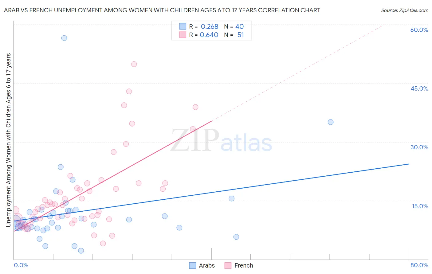 Arab vs French Unemployment Among Women with Children Ages 6 to 17 years