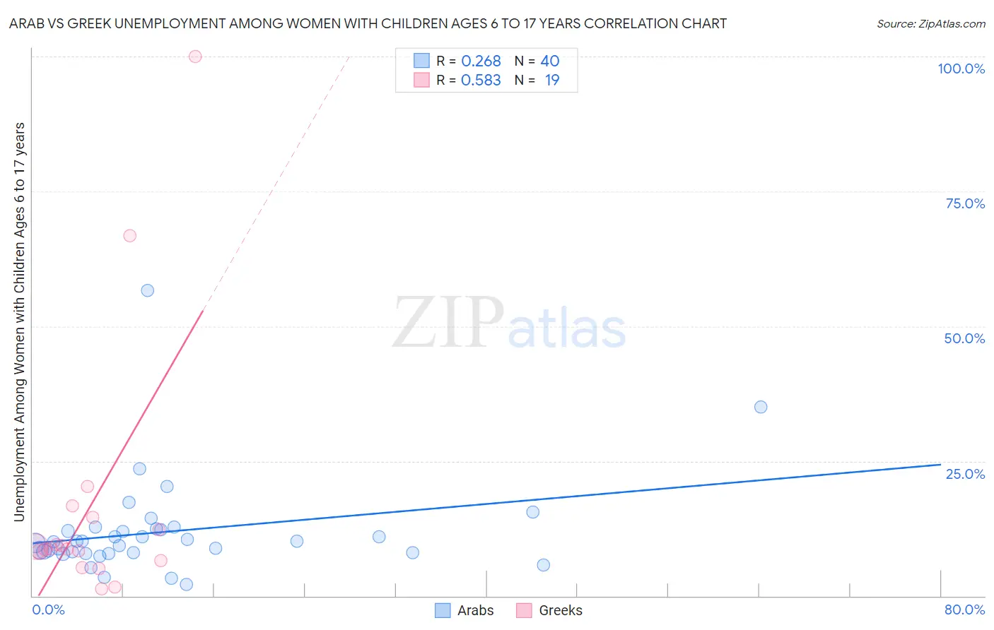 Arab vs Greek Unemployment Among Women with Children Ages 6 to 17 years