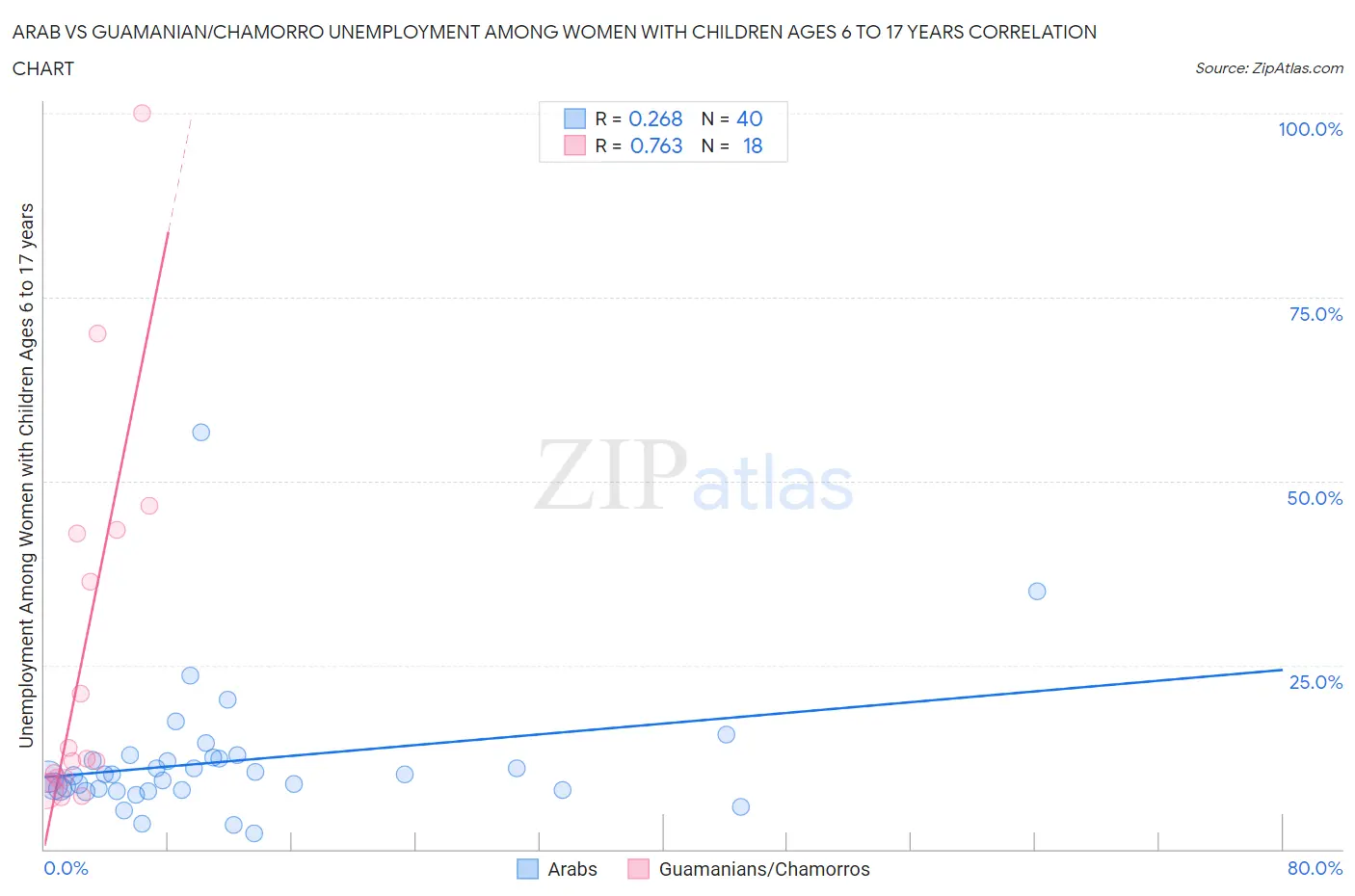 Arab vs Guamanian/Chamorro Unemployment Among Women with Children Ages 6 to 17 years