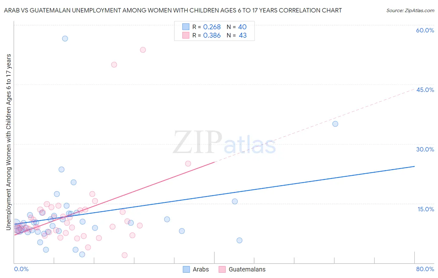 Arab vs Guatemalan Unemployment Among Women with Children Ages 6 to 17 years