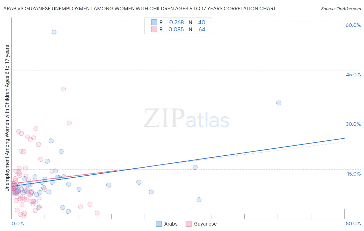 Arab vs Guyanese Unemployment Among Women with Children Ages 6 to 17 years