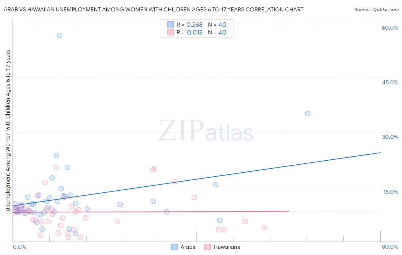 Arab vs Hawaiian Unemployment Among Women with Children Ages 6 to 17 years