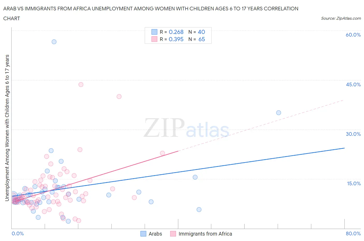 Arab vs Immigrants from Africa Unemployment Among Women with Children Ages 6 to 17 years