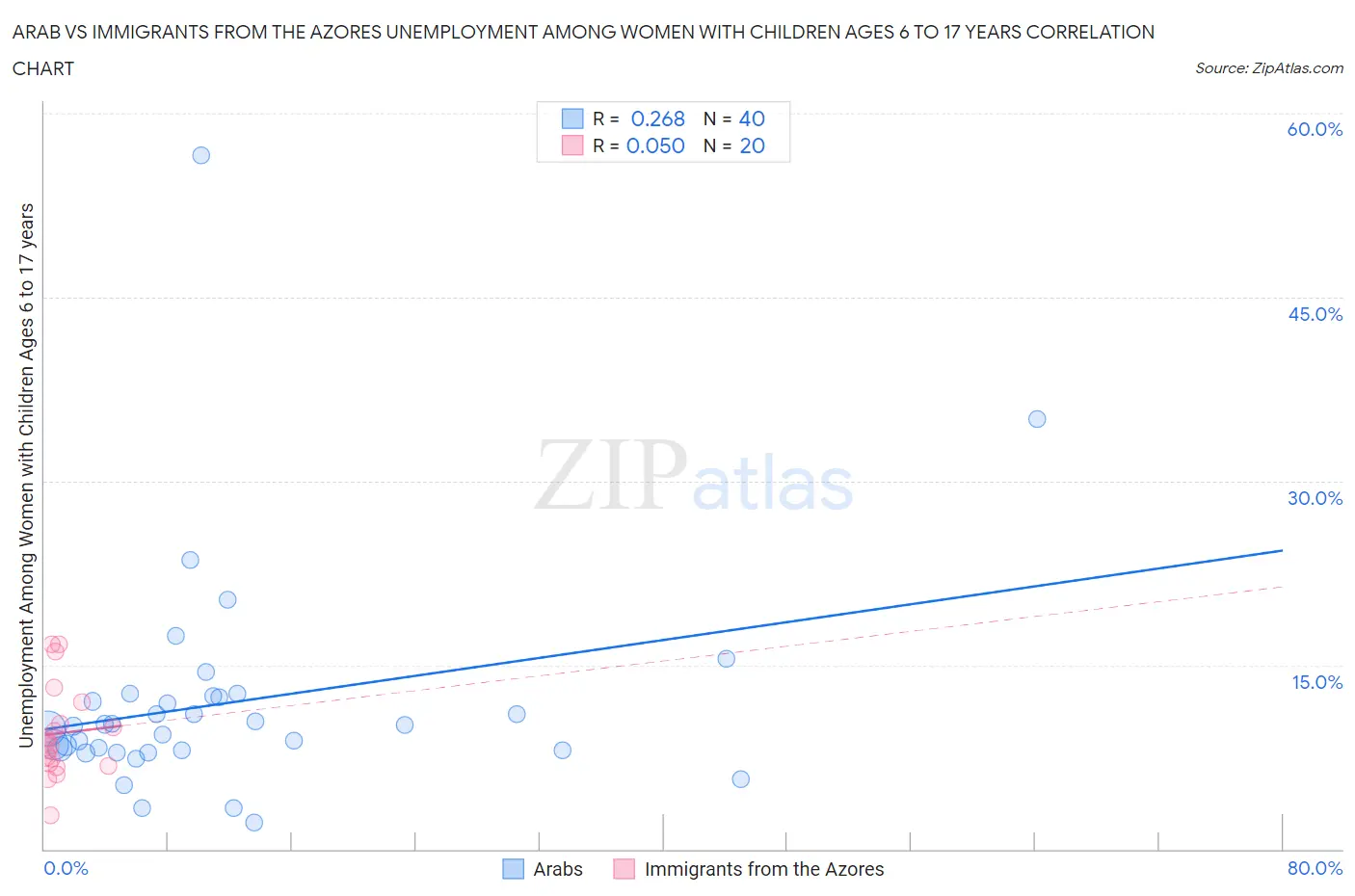 Arab vs Immigrants from the Azores Unemployment Among Women with Children Ages 6 to 17 years