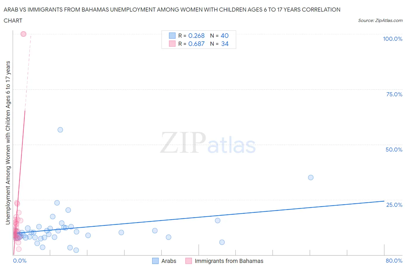 Arab vs Immigrants from Bahamas Unemployment Among Women with Children Ages 6 to 17 years
