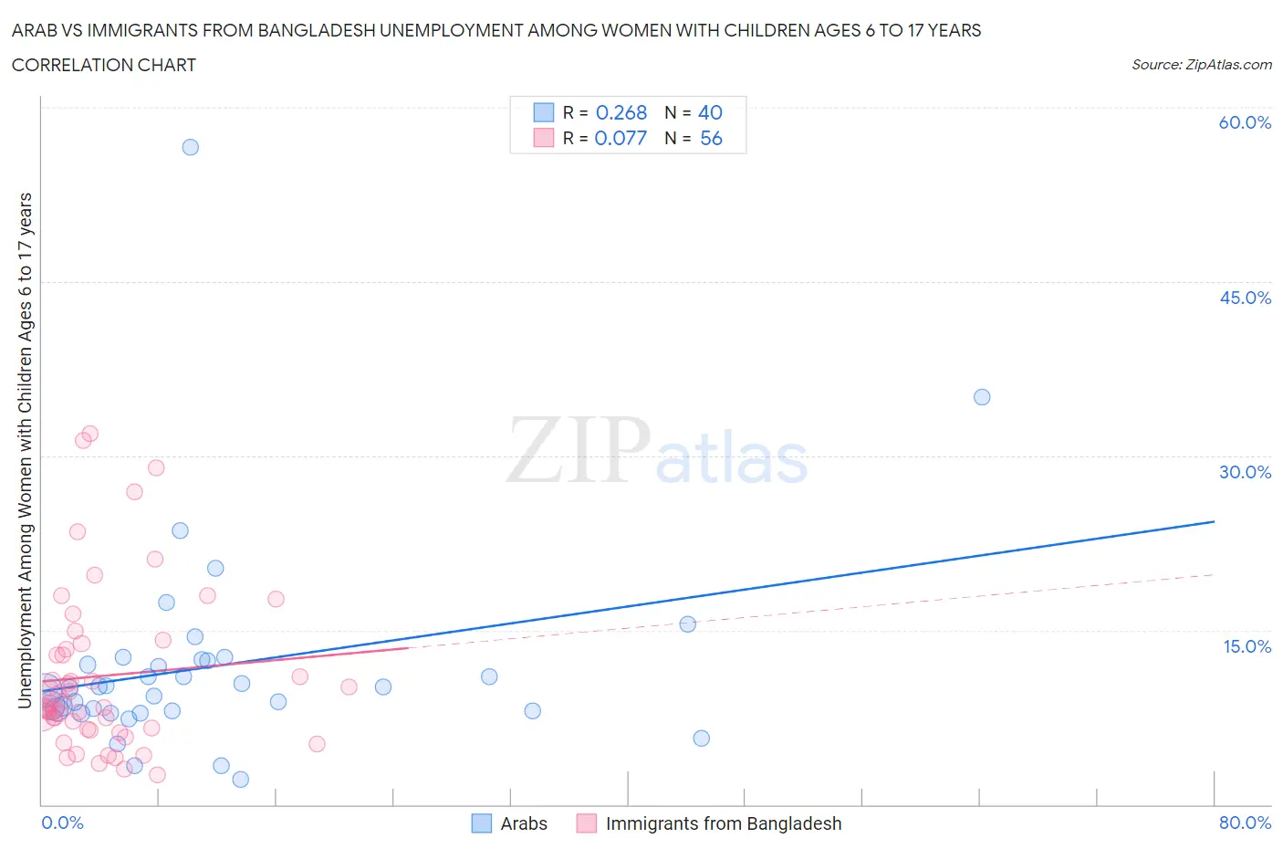 Arab vs Immigrants from Bangladesh Unemployment Among Women with Children Ages 6 to 17 years