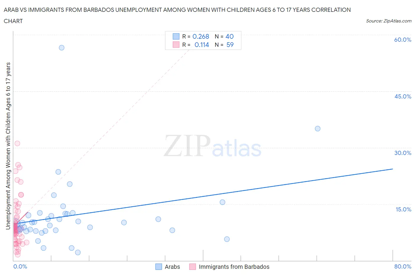 Arab vs Immigrants from Barbados Unemployment Among Women with Children Ages 6 to 17 years