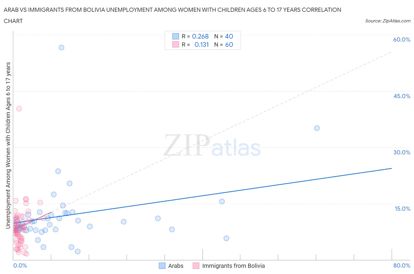 Arab vs Immigrants from Bolivia Unemployment Among Women with Children Ages 6 to 17 years