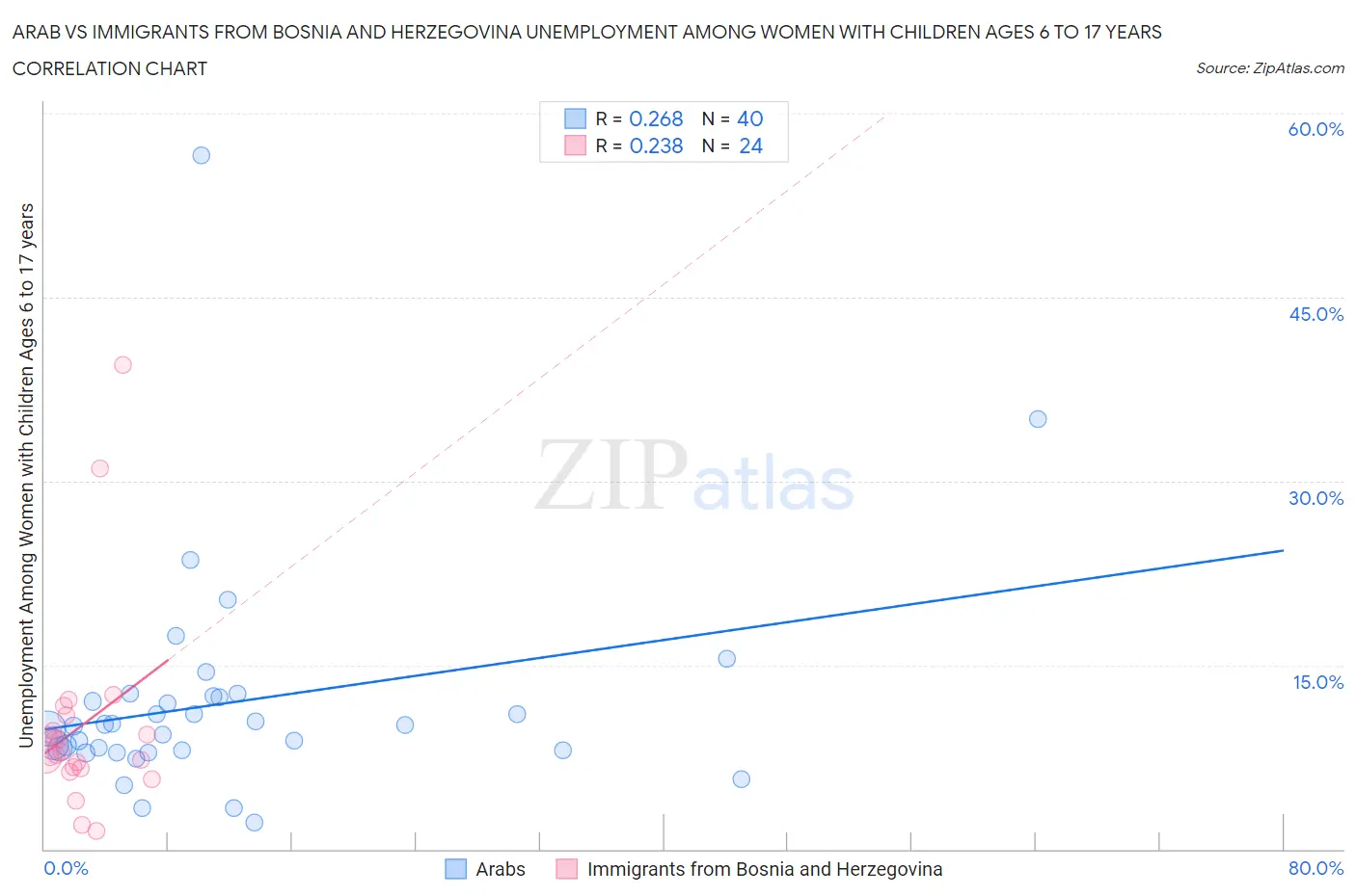 Arab vs Immigrants from Bosnia and Herzegovina Unemployment Among Women with Children Ages 6 to 17 years