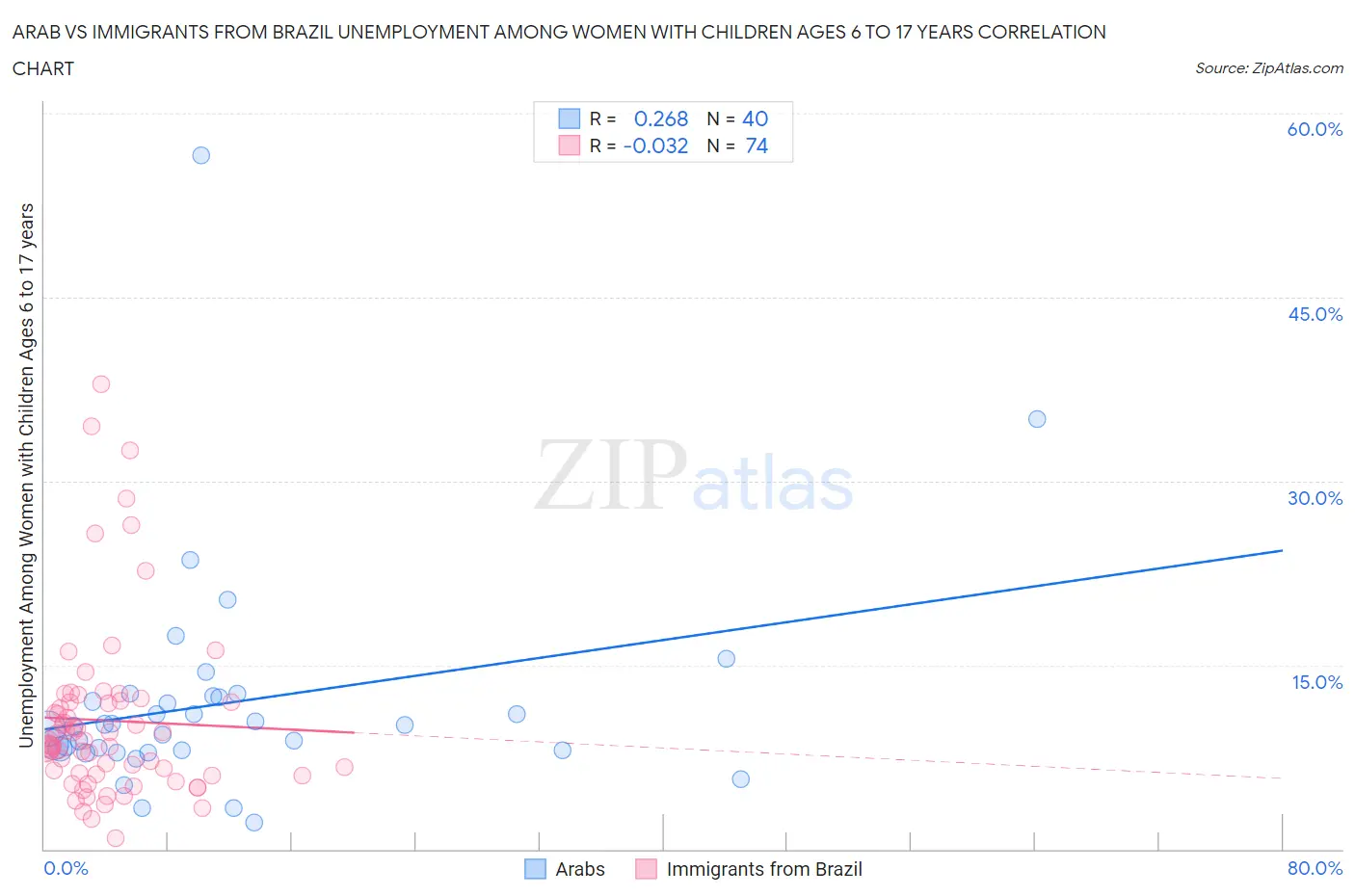 Arab vs Immigrants from Brazil Unemployment Among Women with Children Ages 6 to 17 years