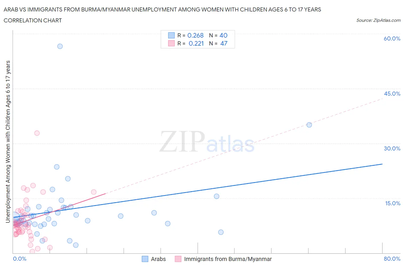 Arab vs Immigrants from Burma/Myanmar Unemployment Among Women with Children Ages 6 to 17 years
