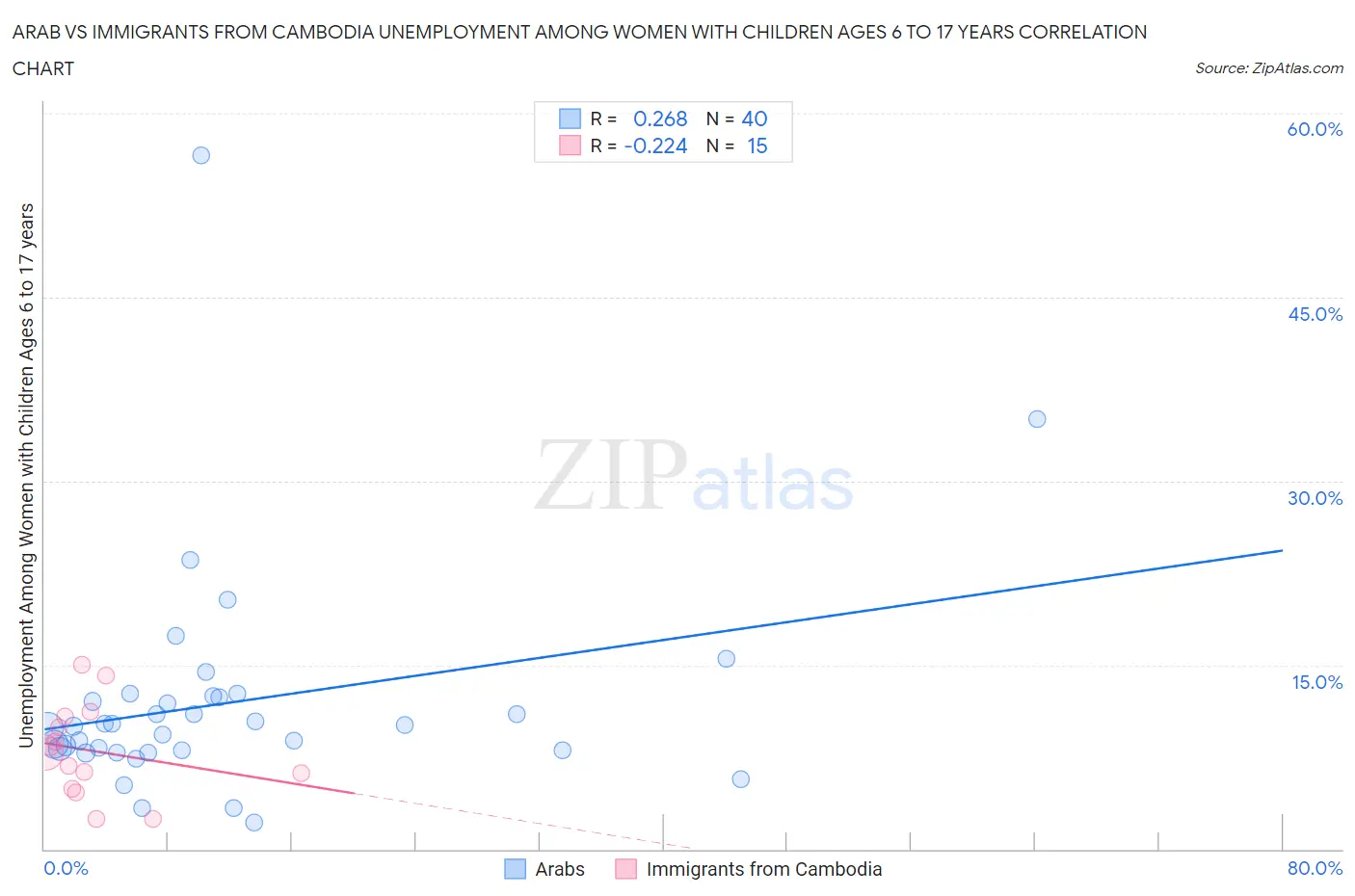 Arab vs Immigrants from Cambodia Unemployment Among Women with Children Ages 6 to 17 years