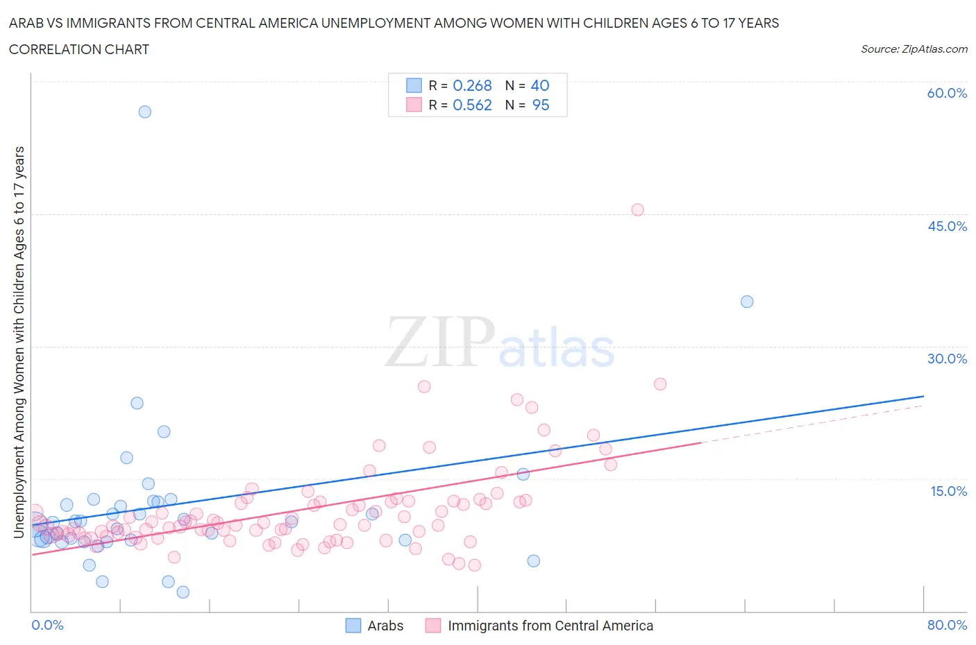 Arab vs Immigrants from Central America Unemployment Among Women with Children Ages 6 to 17 years