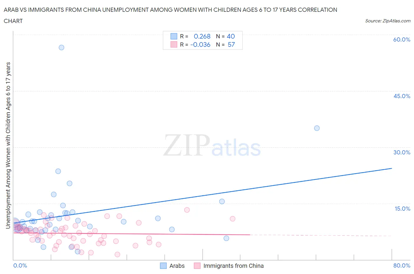 Arab vs Immigrants from China Unemployment Among Women with Children Ages 6 to 17 years