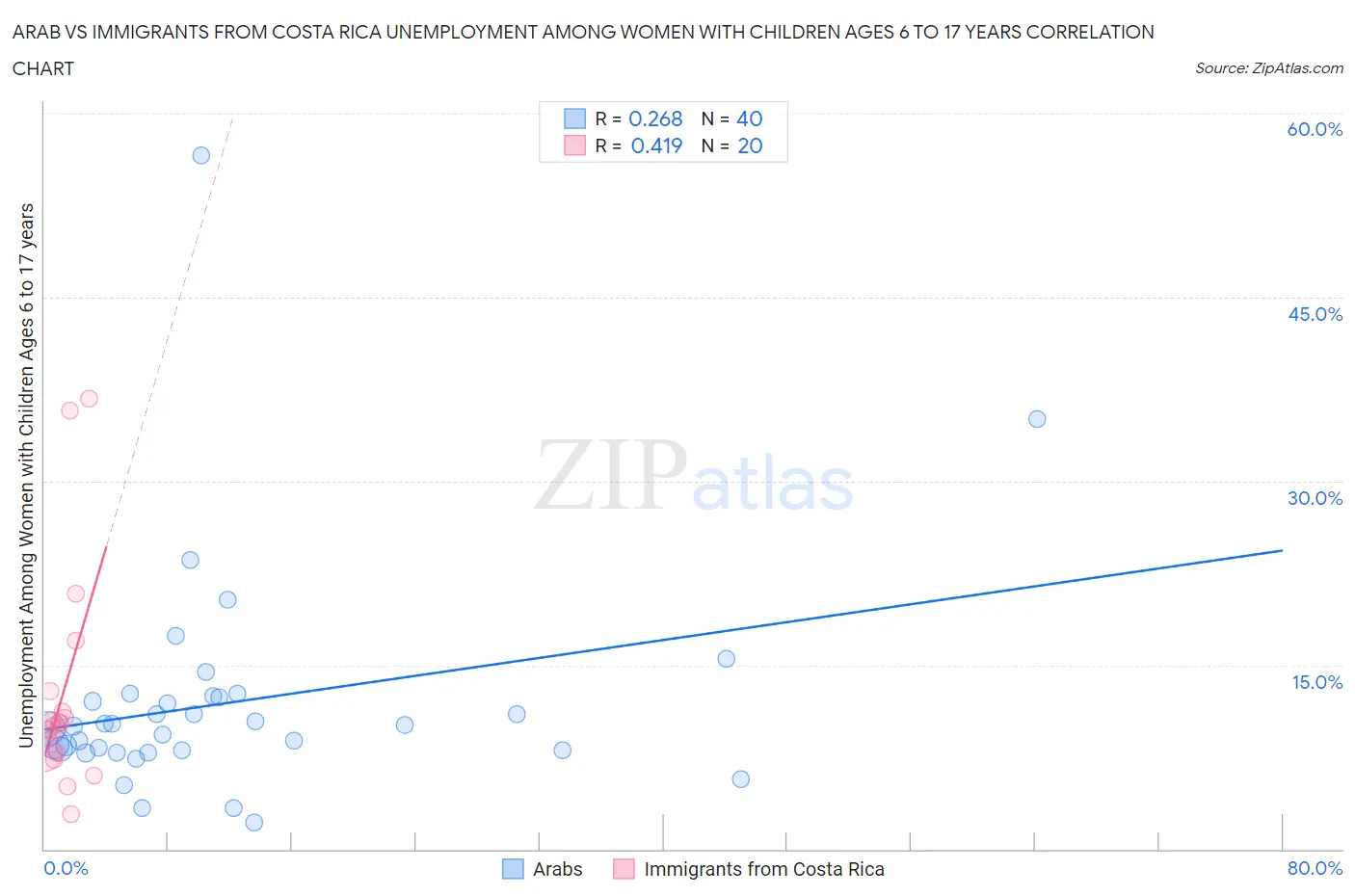 Arab vs Immigrants from Costa Rica Unemployment Among Women with Children Ages 6 to 17 years