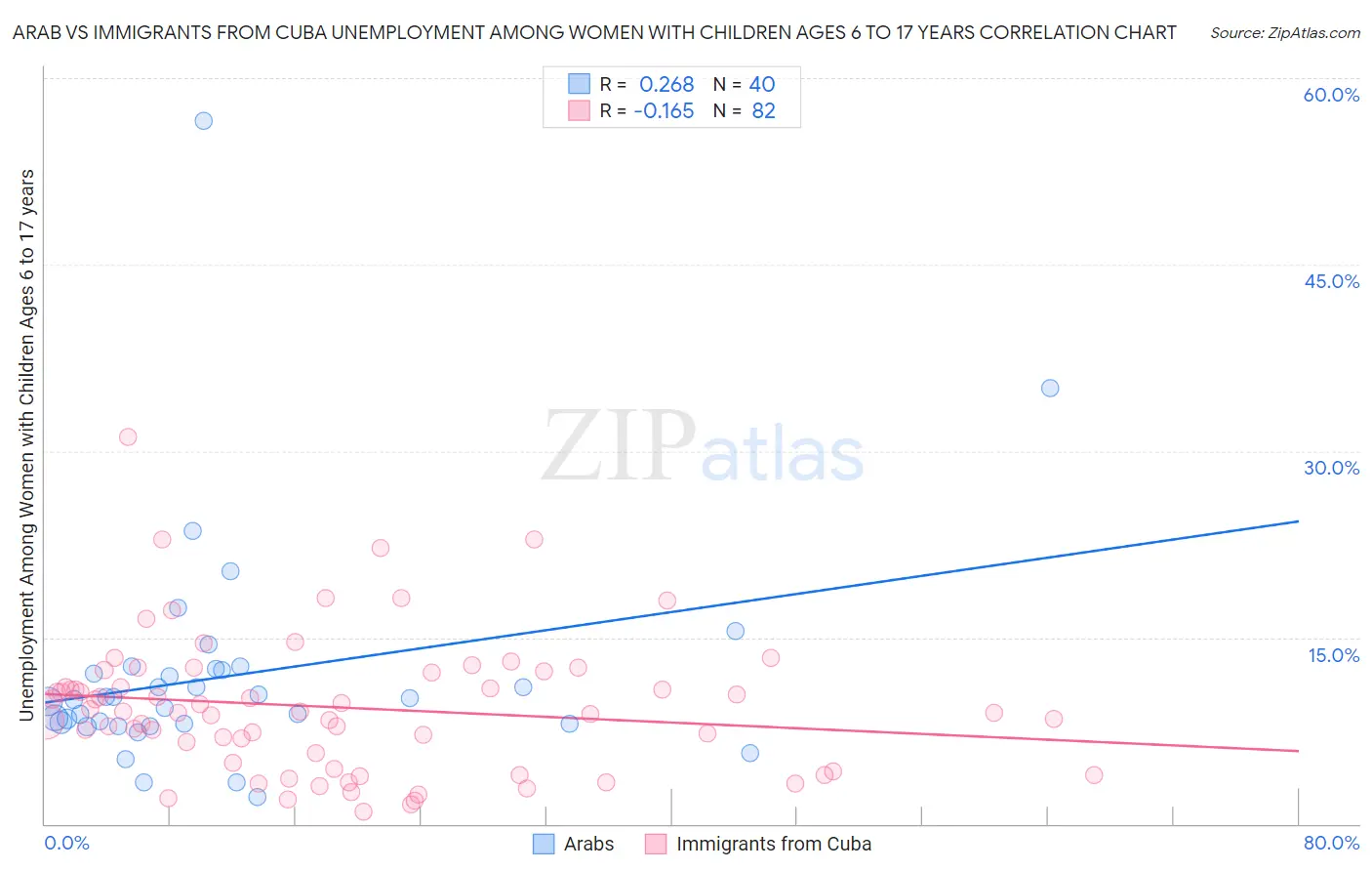 Arab vs Immigrants from Cuba Unemployment Among Women with Children Ages 6 to 17 years