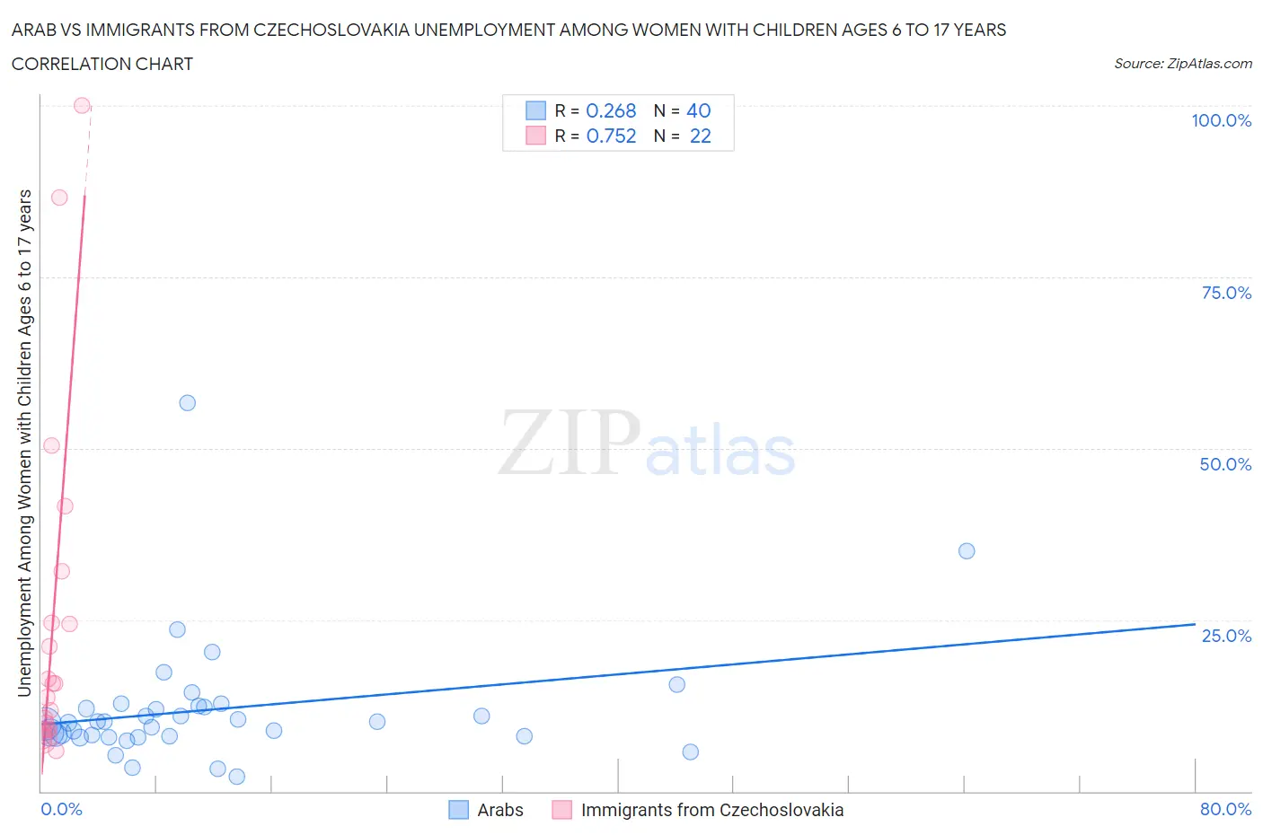 Arab vs Immigrants from Czechoslovakia Unemployment Among Women with Children Ages 6 to 17 years