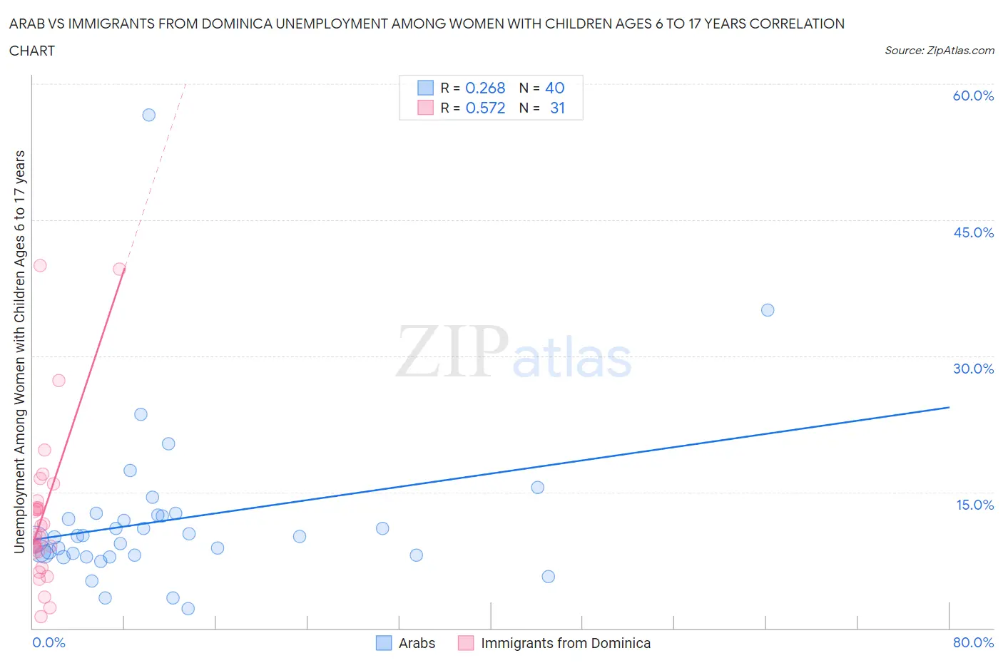 Arab vs Immigrants from Dominica Unemployment Among Women with Children Ages 6 to 17 years