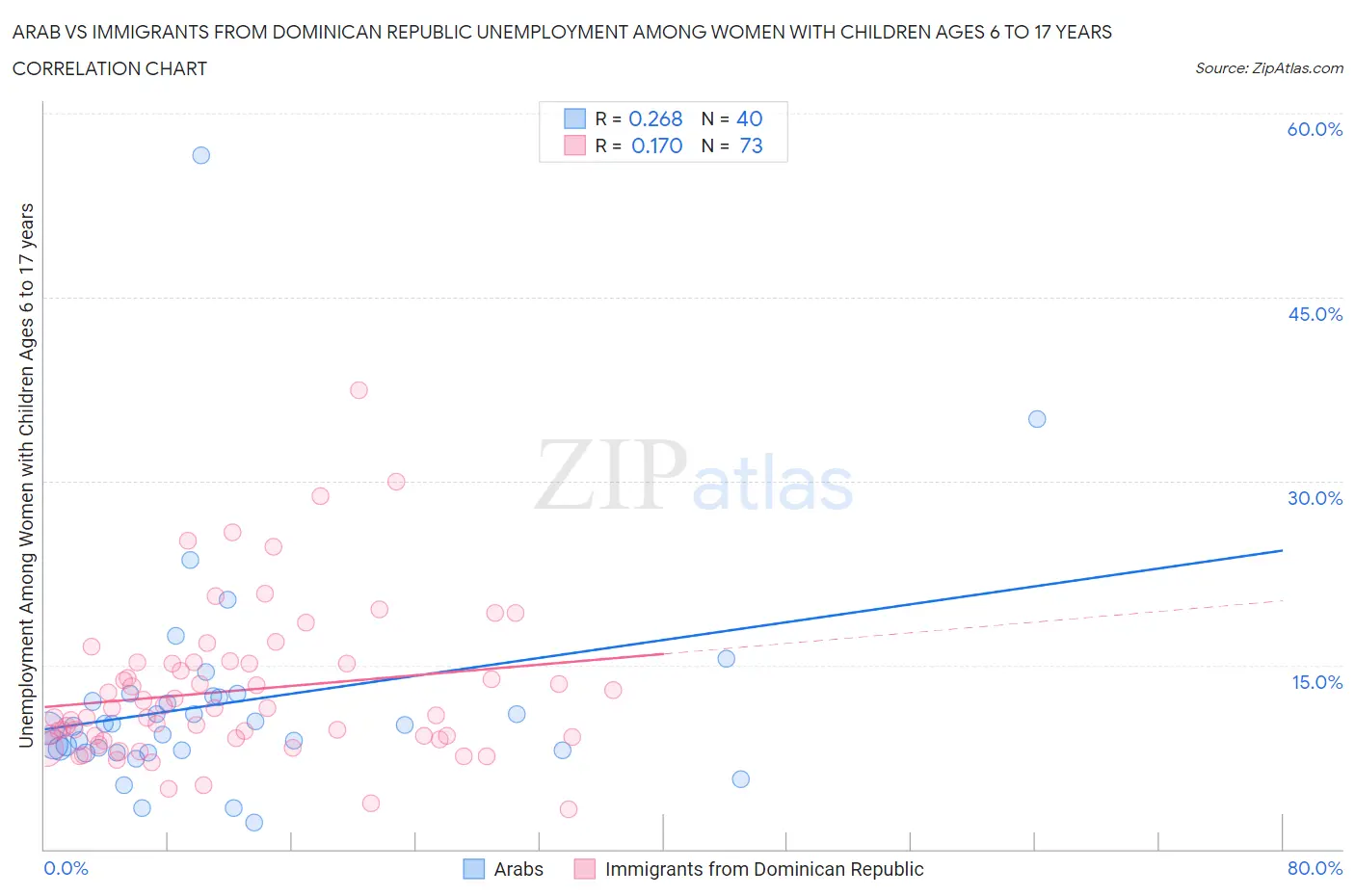 Arab vs Immigrants from Dominican Republic Unemployment Among Women with Children Ages 6 to 17 years