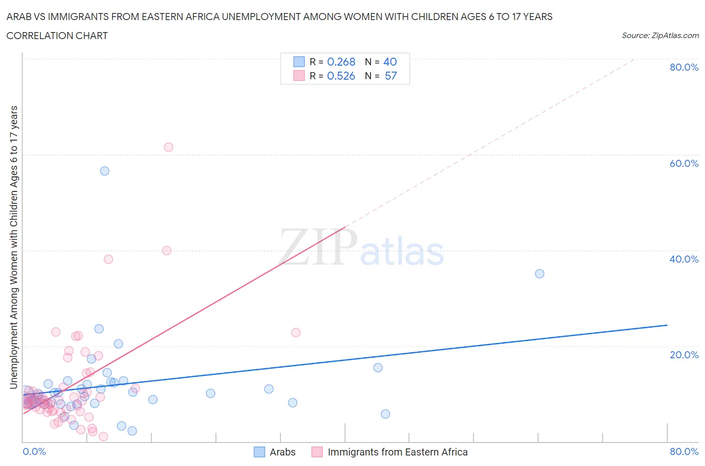 Arab vs Immigrants from Eastern Africa Unemployment Among Women with Children Ages 6 to 17 years