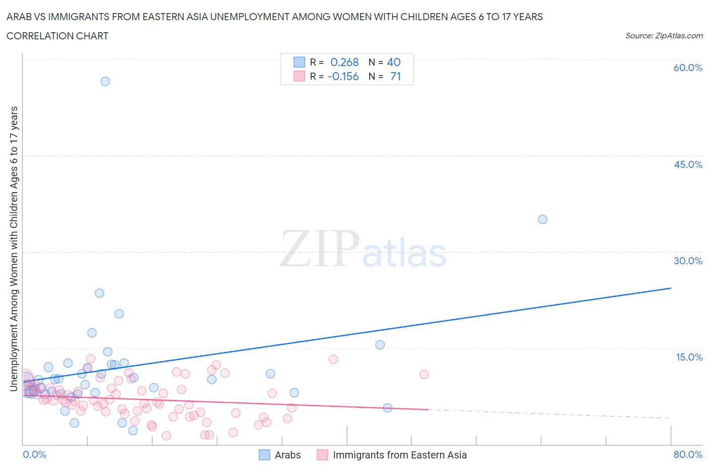 Arab vs Immigrants from Eastern Asia Unemployment Among Women with Children Ages 6 to 17 years