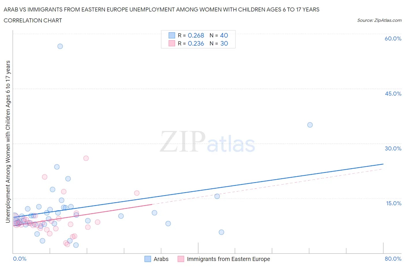 Arab vs Immigrants from Eastern Europe Unemployment Among Women with Children Ages 6 to 17 years