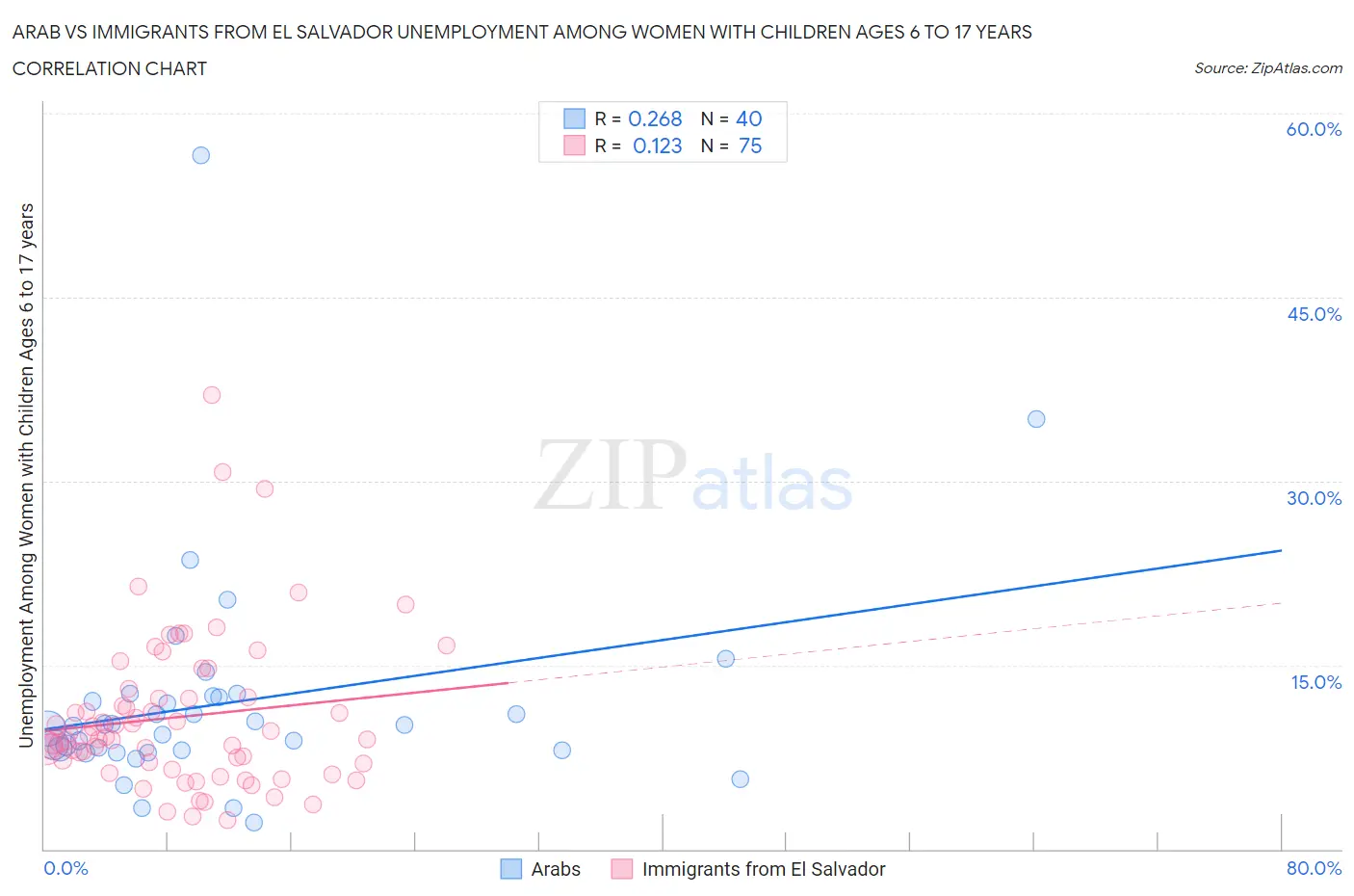 Arab vs Immigrants from El Salvador Unemployment Among Women with Children Ages 6 to 17 years