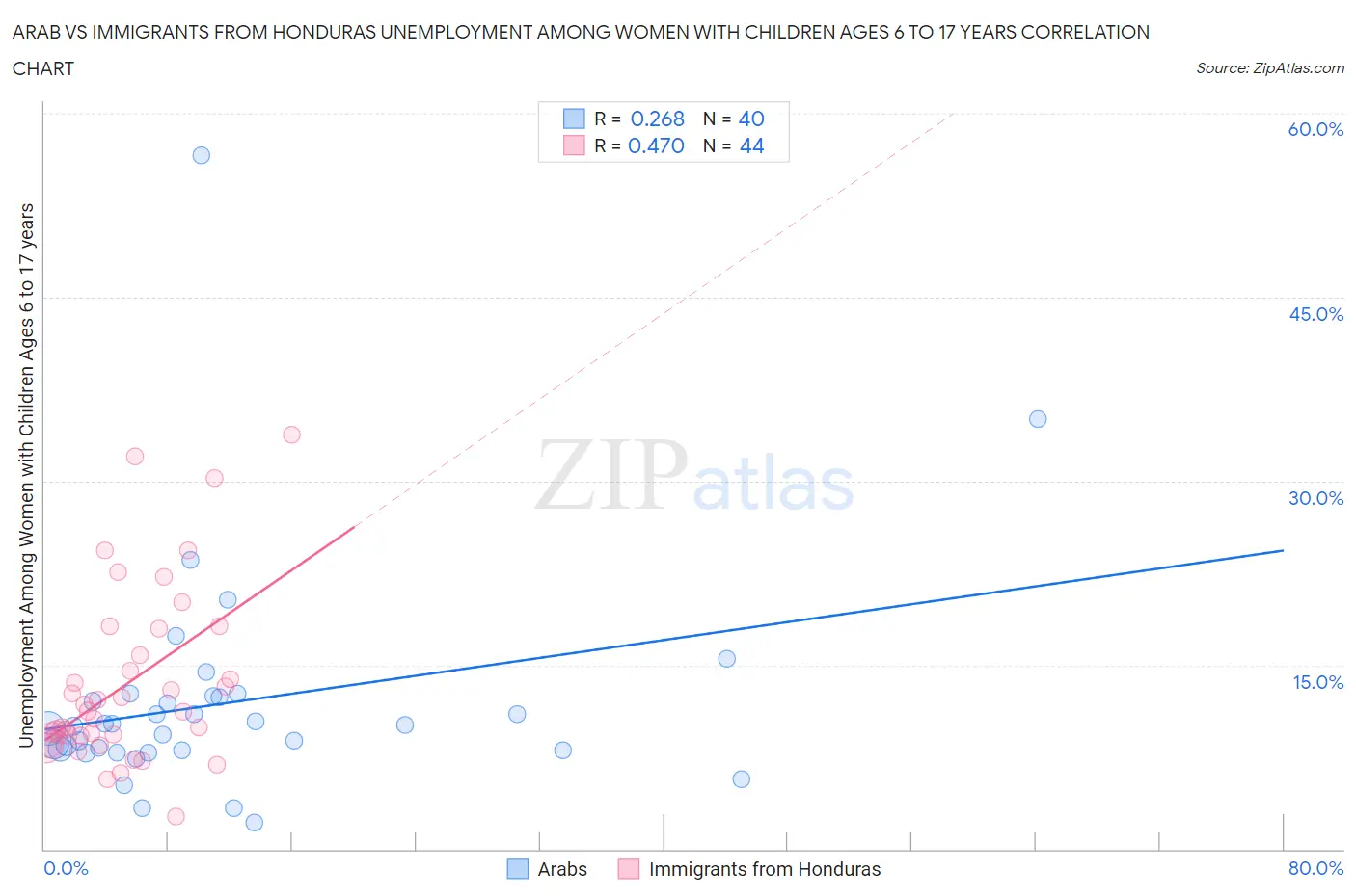 Arab vs Immigrants from Honduras Unemployment Among Women with Children Ages 6 to 17 years