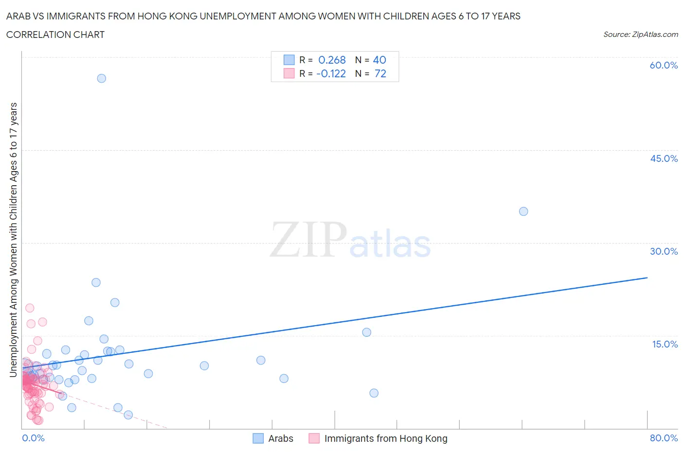 Arab vs Immigrants from Hong Kong Unemployment Among Women with Children Ages 6 to 17 years