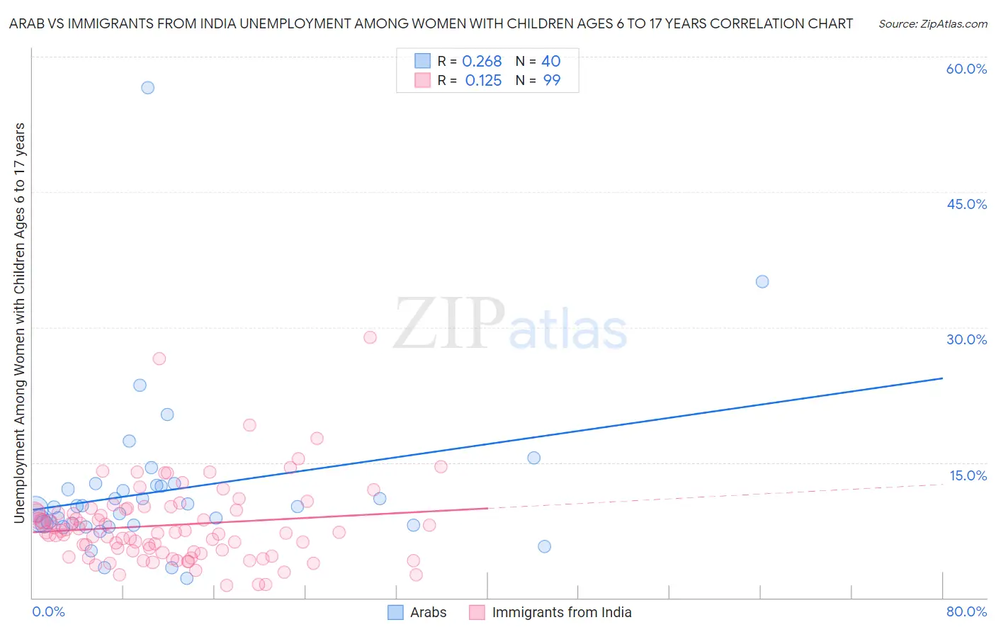 Arab vs Immigrants from India Unemployment Among Women with Children Ages 6 to 17 years