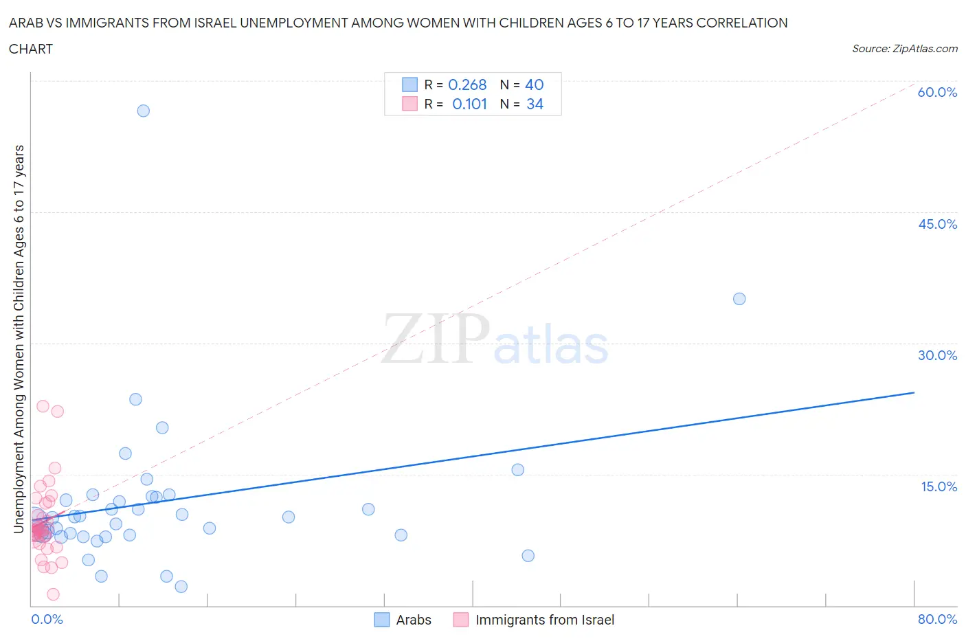 Arab vs Immigrants from Israel Unemployment Among Women with Children Ages 6 to 17 years