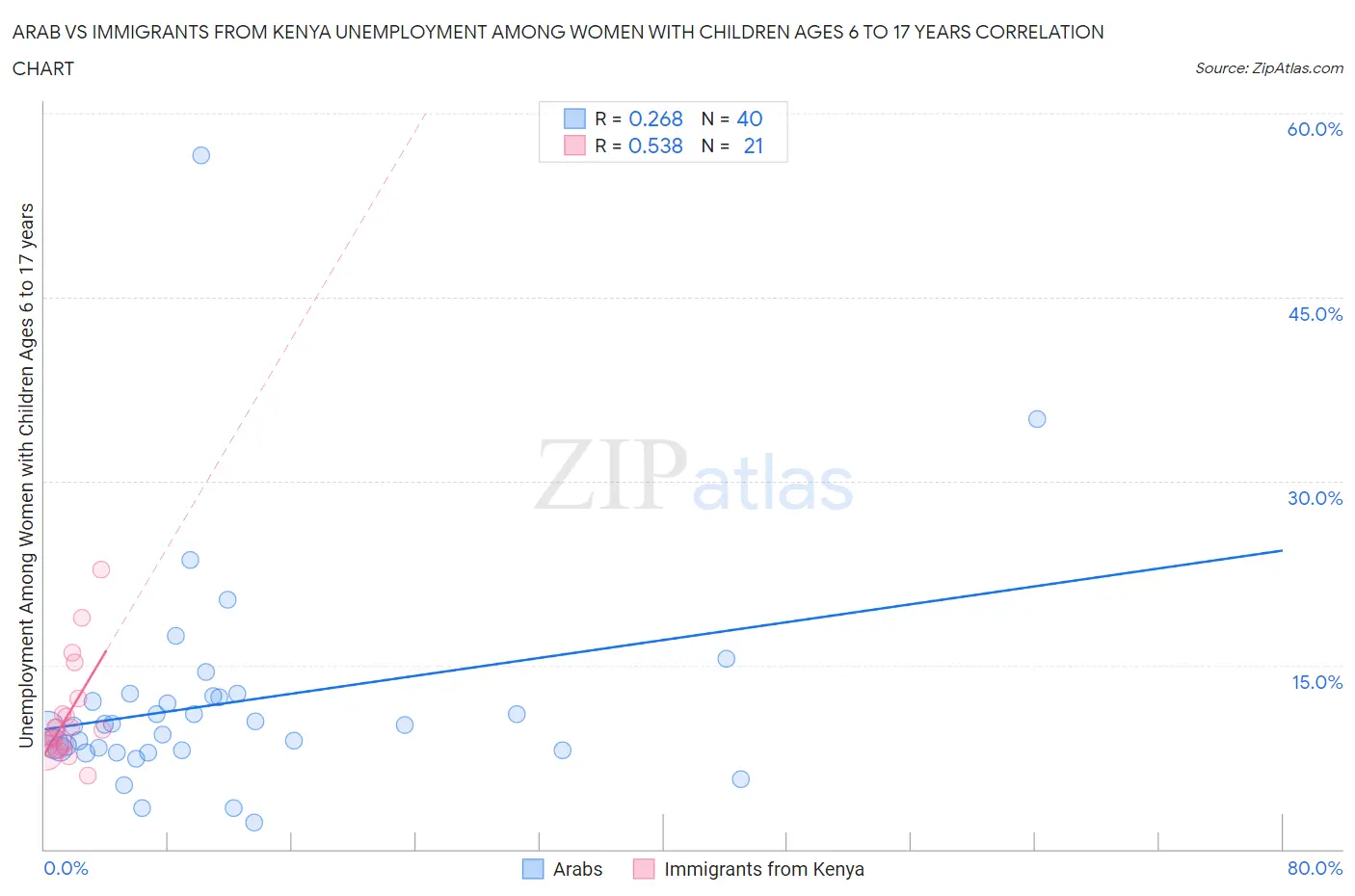 Arab vs Immigrants from Kenya Unemployment Among Women with Children Ages 6 to 17 years