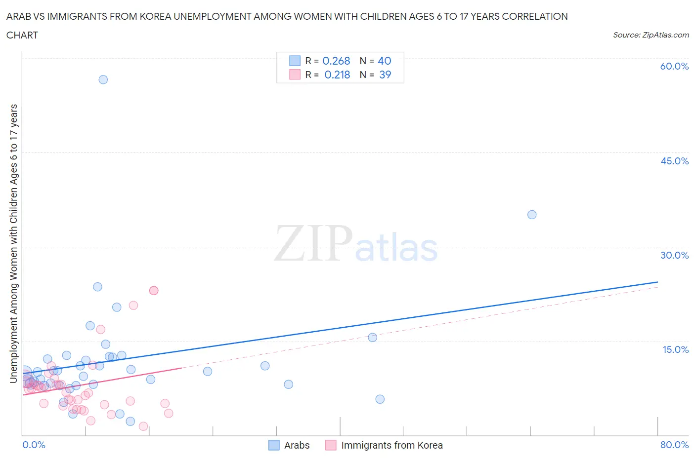 Arab vs Immigrants from Korea Unemployment Among Women with Children Ages 6 to 17 years