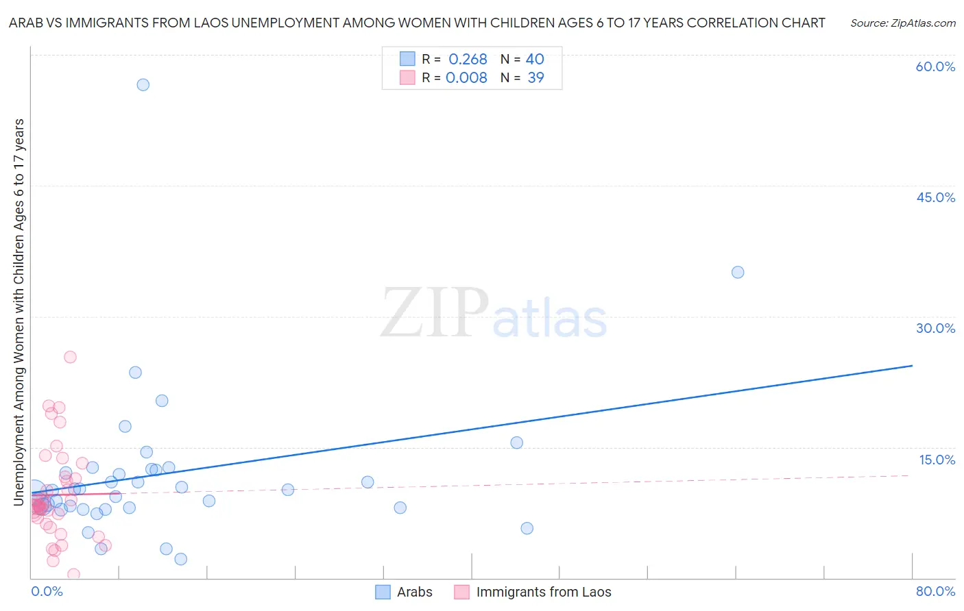 Arab vs Immigrants from Laos Unemployment Among Women with Children Ages 6 to 17 years